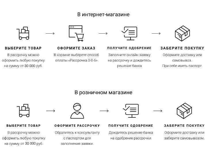 Схема покупки в рассрочку