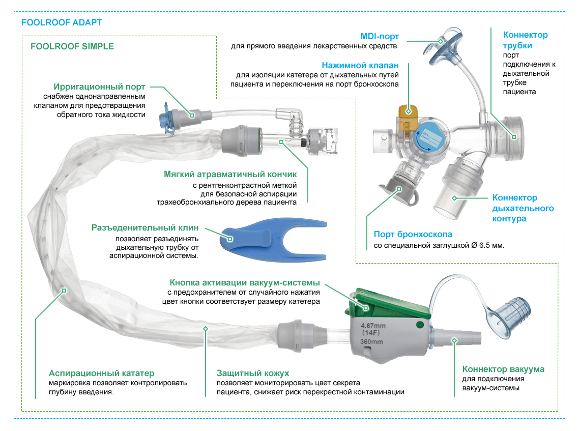 Закрытые аспирационные системы для санации трахеобронхиального. Закрытая аспирационная система foolproof adapt и simple. Вакуумную систему для санации трахеобронхиального дерева. Закрытая аспирационная система для эндотрахеальных трубок.